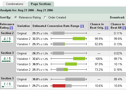 Boost Ecommerce Conversion Rates with Website Optimizer